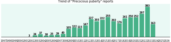 Precocious puberty: 3,536 reports from FDA and social media. Precocious puberty: 3,536 reports.